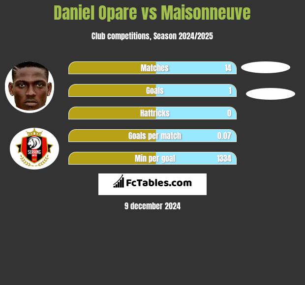 Daniel Opare vs Maisonneuve h2h player stats