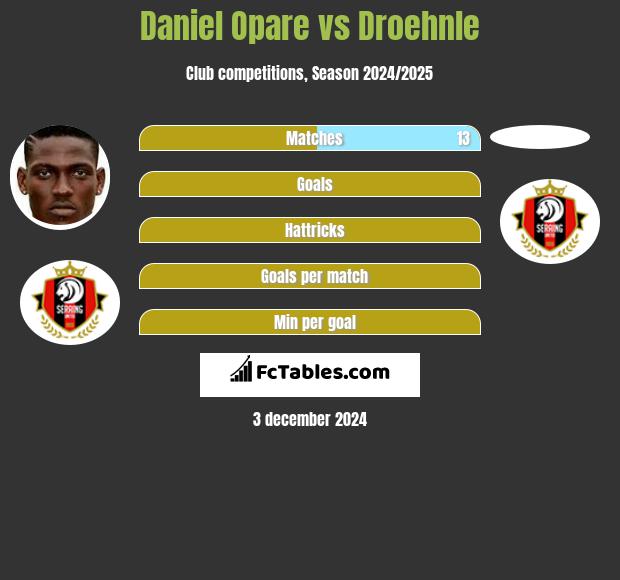 Daniel Opare vs Droehnle h2h player stats