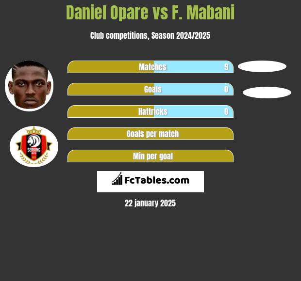 Daniel Opare vs F. Mabani h2h player stats