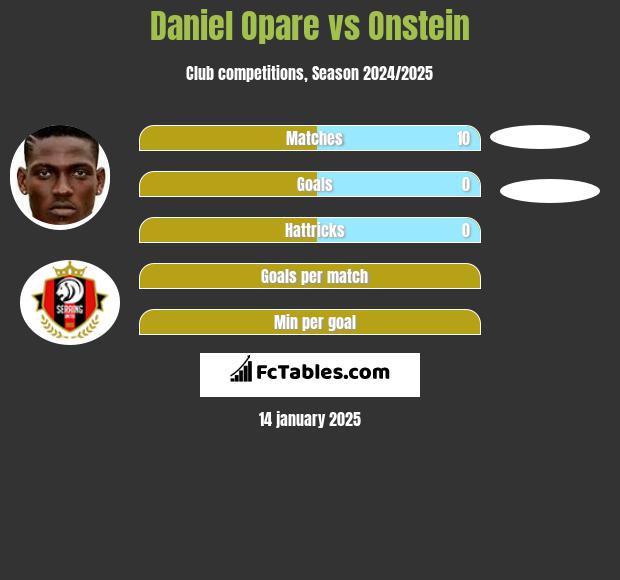 Daniel Opare vs Onstein h2h player stats