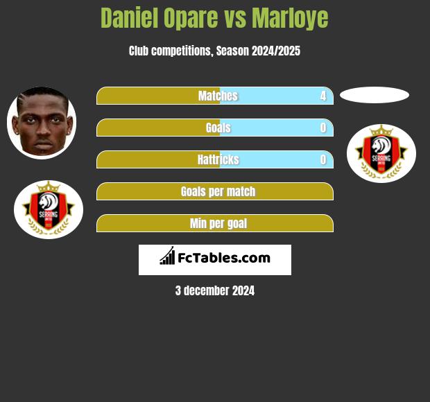 Daniel Opare vs Marloye h2h player stats