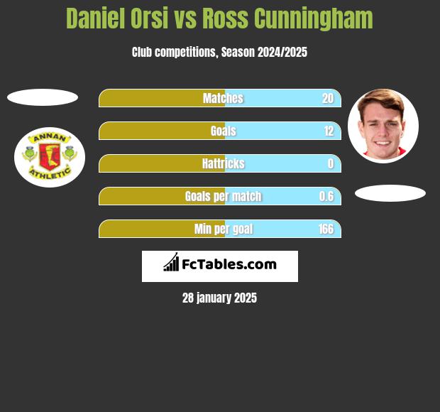 Daniel Orsi vs Ross Cunningham h2h player stats