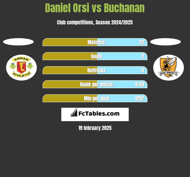 Daniel Orsi vs Buchanan h2h player stats