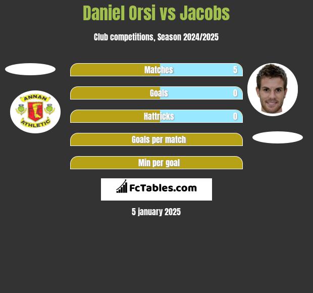 Daniel Orsi vs Jacobs h2h player stats