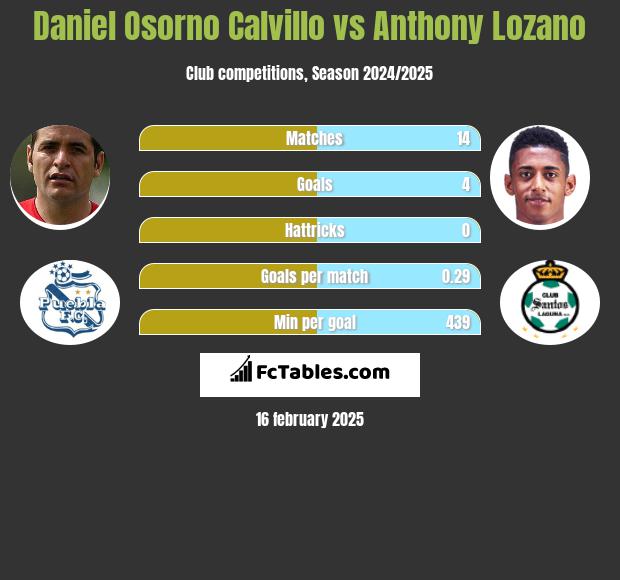 Daniel Osorno Calvillo vs Anthony Lozano h2h player stats