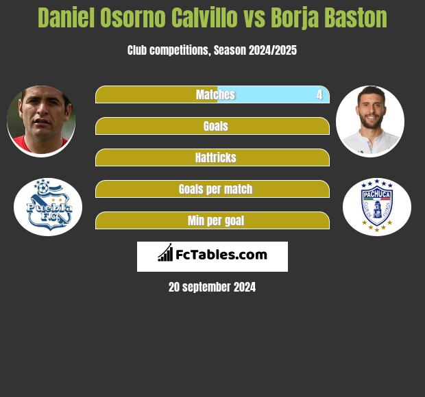 Daniel Osorno Calvillo vs Borja Baston h2h player stats