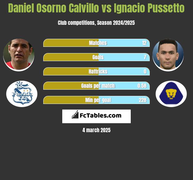 Daniel Osorno Calvillo vs Ignacio Pussetto h2h player stats