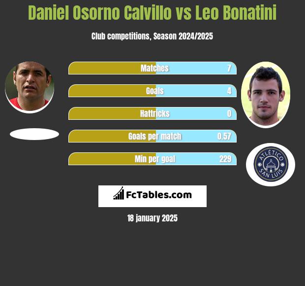 Daniel Osorno Calvillo vs Leo Bonatini h2h player stats