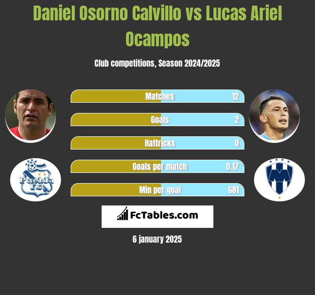 Daniel Osorno Calvillo vs Lucas Ariel Ocampos h2h player stats