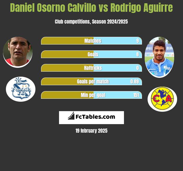 Daniel Osorno Calvillo vs Rodrigo Aguirre h2h player stats