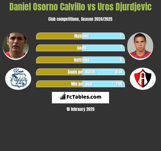 Daniel Osorno Calvillo vs Uros Djurdjevic h2h player stats