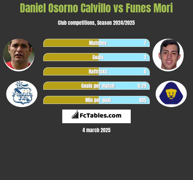 Daniel Osorno Calvillo vs Funes Mori h2h player stats