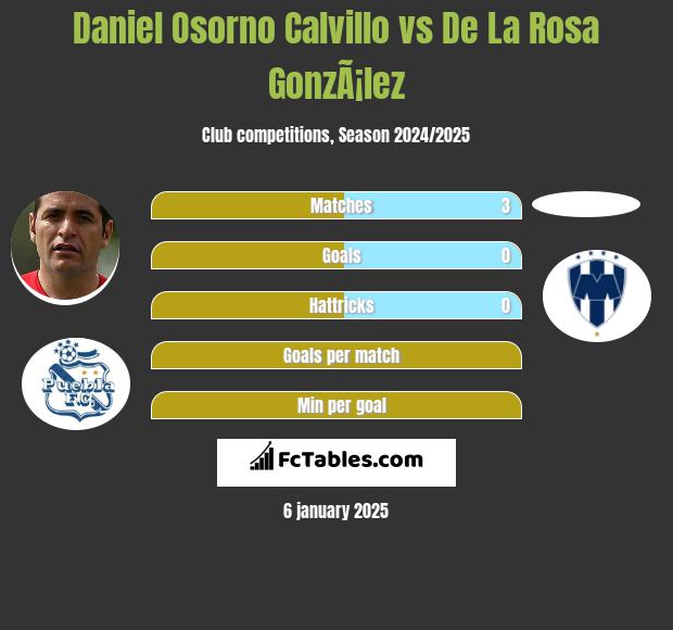 Daniel Osorno Calvillo vs De La Rosa GonzÃ¡lez h2h player stats