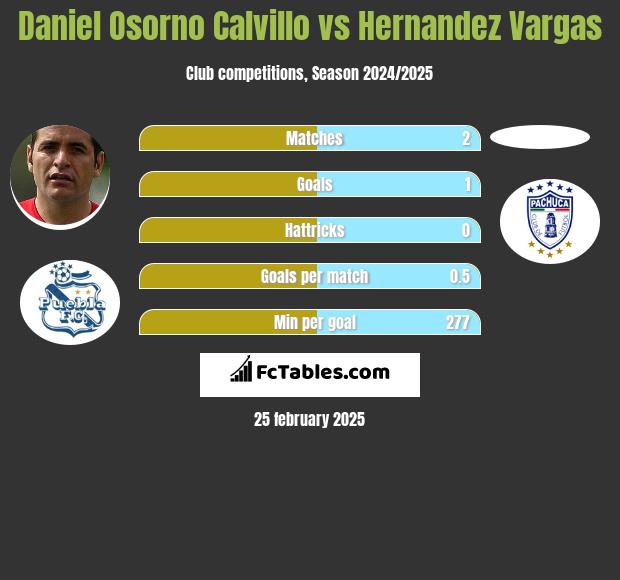 Daniel Osorno Calvillo vs Hernandez Vargas h2h player stats