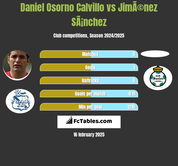 Daniel Osorno Calvillo vs JimÃ©nez SÃ¡nchez h2h player stats