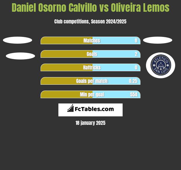 Daniel Osorno Calvillo vs Oliveira Lemos h2h player stats