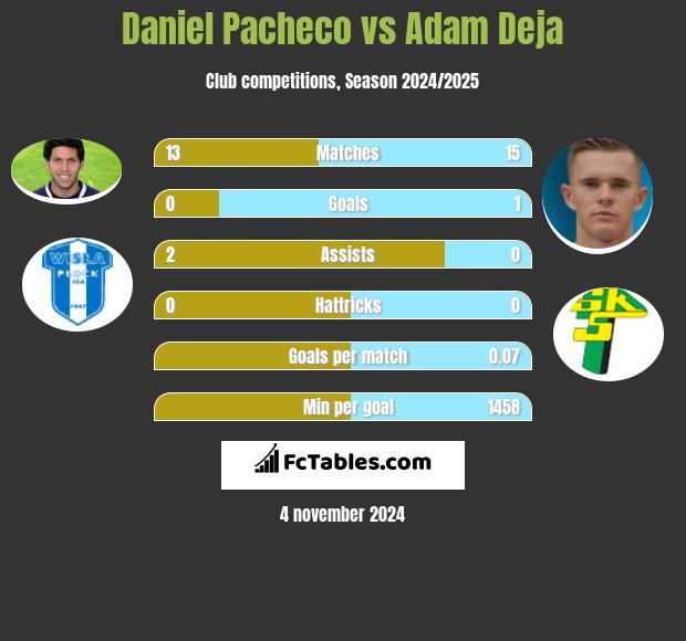 Daniel Pacheco vs Adam Deja h2h player stats