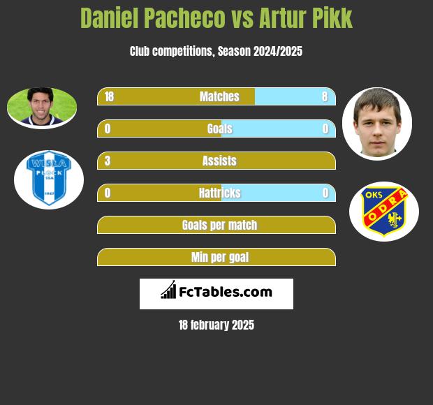 Daniel Pacheco vs Artur Pikk h2h player stats