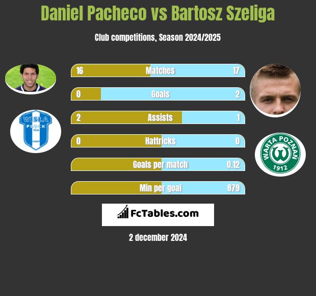 Daniel Pacheco vs Bartosz Szeliga h2h player stats