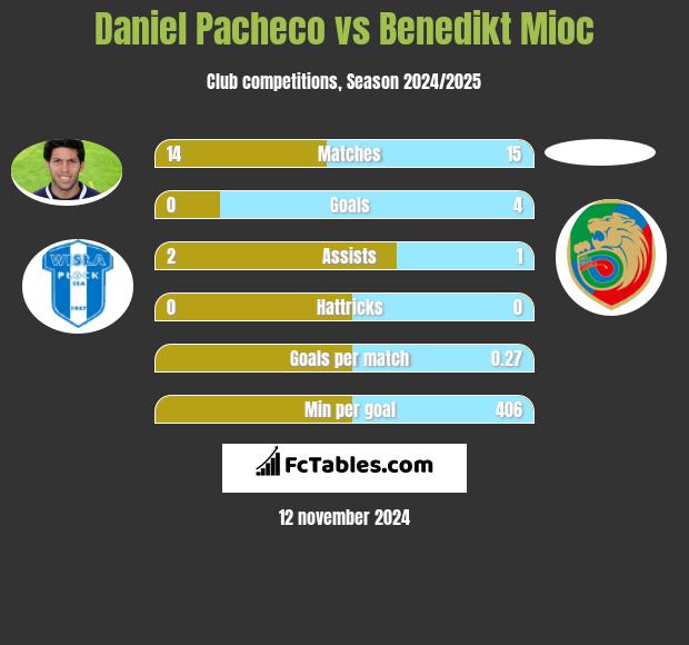 Daniel Pacheco vs Benedikt Mioc h2h player stats