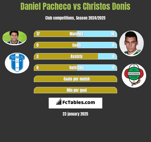 Daniel Pacheco vs Christos Donis h2h player stats