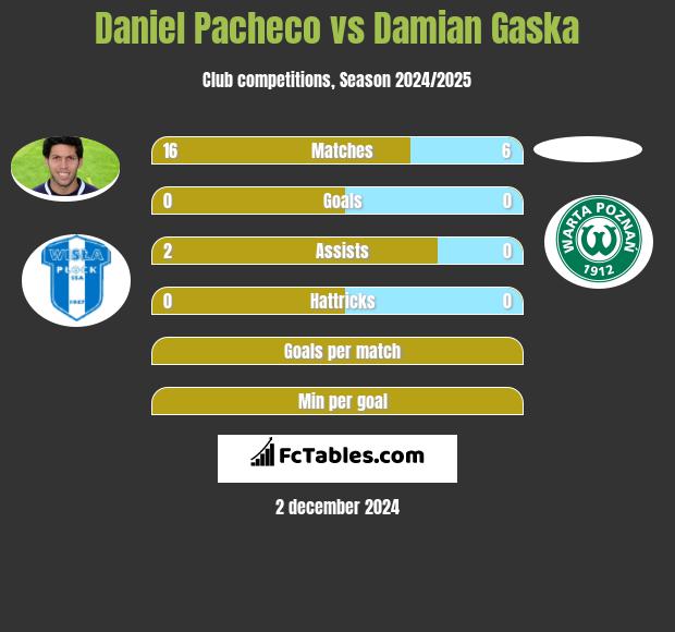 Daniel Pacheco vs Damian Gaska h2h player stats