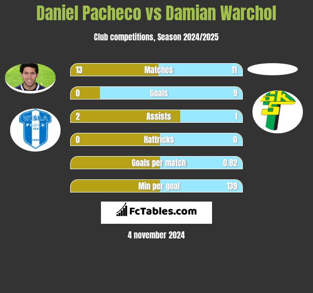 Daniel Pacheco vs Damian Warchol h2h player stats