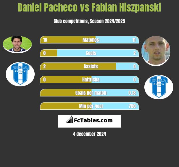 Daniel Pacheco vs Fabian Hiszpański h2h player stats