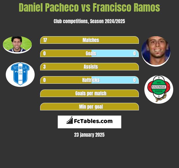 Daniel Pacheco vs Francisco Ramos h2h player stats