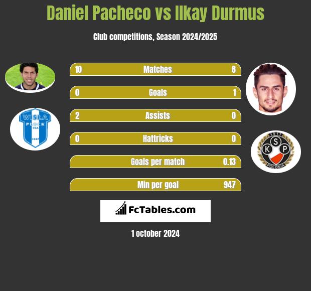 Daniel Pacheco vs Ilkay Durmus h2h player stats