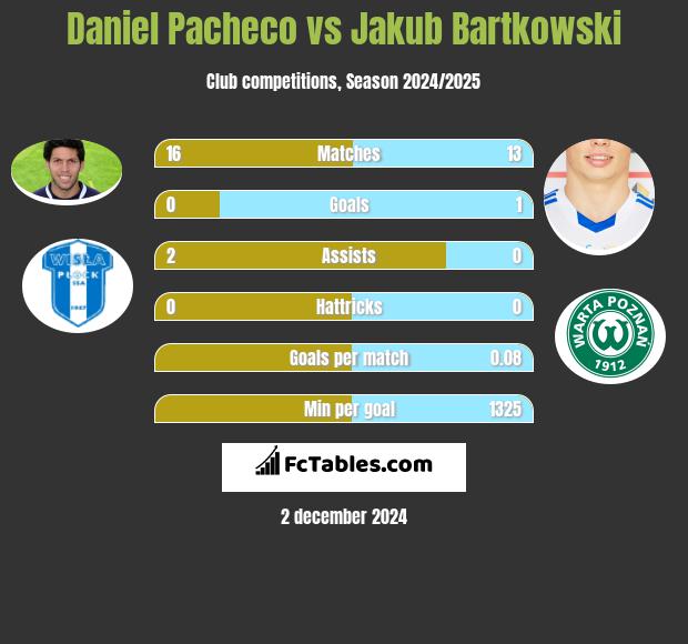 Daniel Pacheco vs Jakub Bartkowski h2h player stats