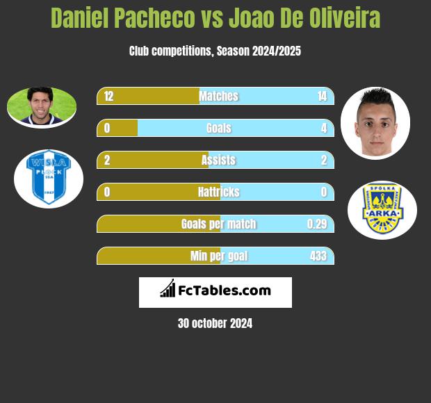 Daniel Pacheco vs Joao De Oliveira h2h player stats