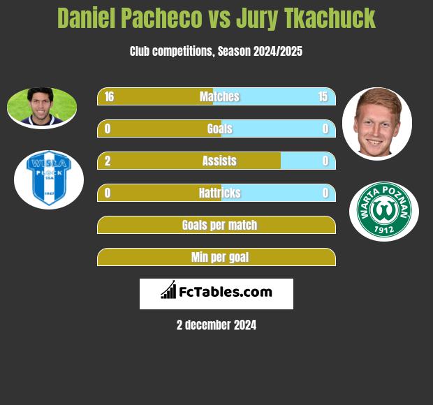 Daniel Pacheco vs Jury Tkachuck h2h player stats