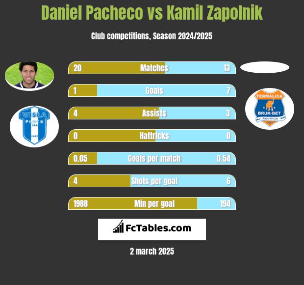 Daniel Pacheco vs Kamil Zapolnik h2h player stats