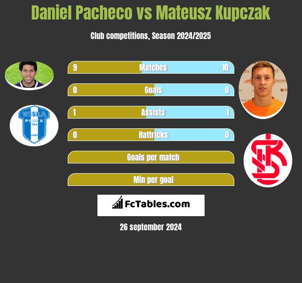 Daniel Pacheco vs Mateusz Kupczak h2h player stats