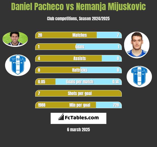 Daniel Pacheco vs Nemanja Mijuskovic h2h player stats