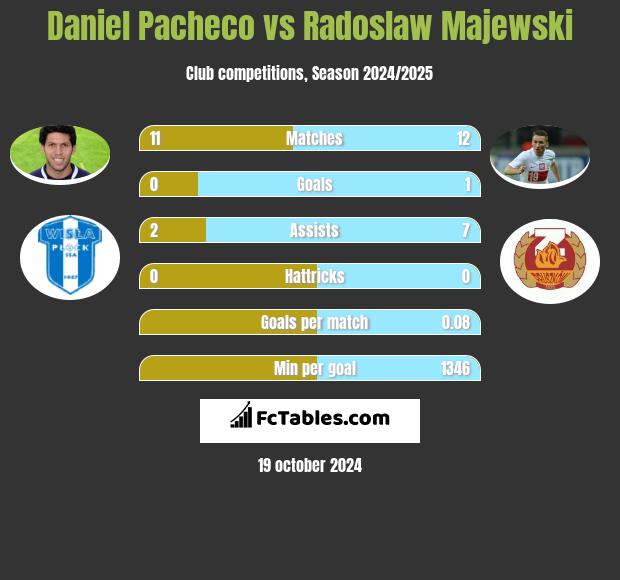 Daniel Pacheco vs Radosław Majewski h2h player stats