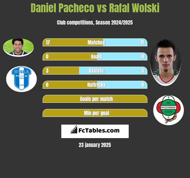 Daniel Pacheco vs Rafał Wolski h2h player stats