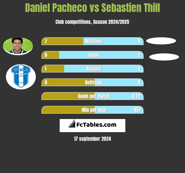 Daniel Pacheco vs Sebastien Thill h2h player stats