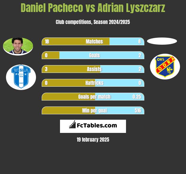 Daniel Pacheco vs Adrian Lyszczarz h2h player stats