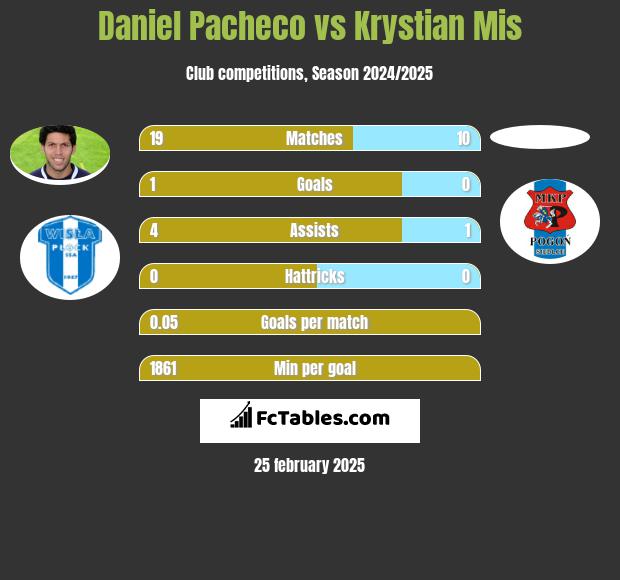 Daniel Pacheco vs Krystian Mis h2h player stats