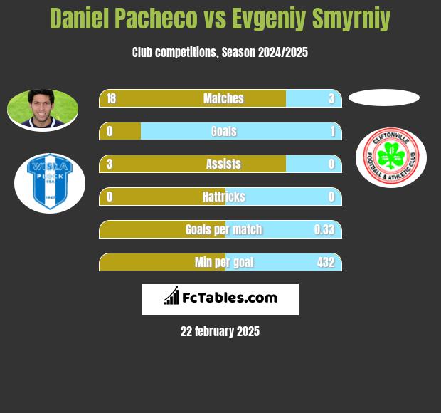 Daniel Pacheco vs Evgeniy Smyrniy h2h player stats