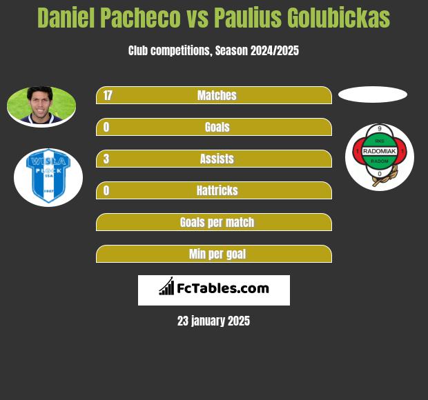 Daniel Pacheco vs Paulius Golubickas h2h player stats