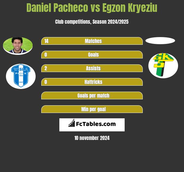 Daniel Pacheco vs Egzon Kryeziu h2h player stats