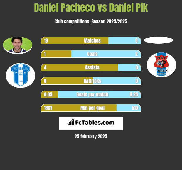 Daniel Pacheco vs Daniel Pik h2h player stats