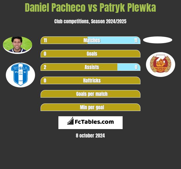 Daniel Pacheco vs Patryk Plewka h2h player stats