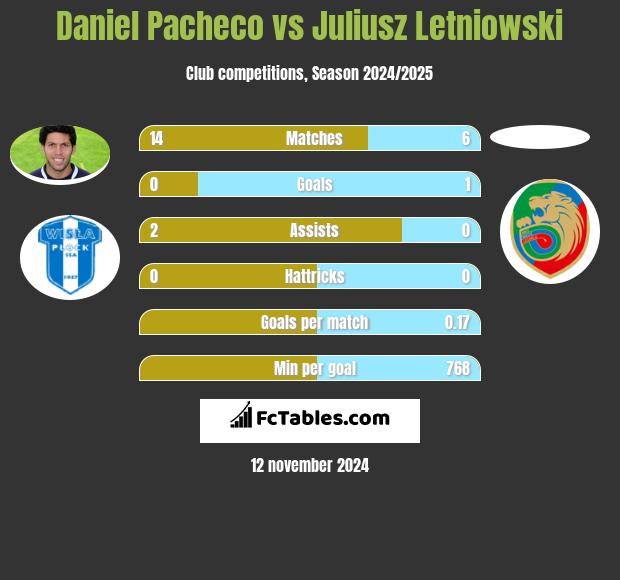 Daniel Pacheco vs Juliusz Letniowski h2h player stats