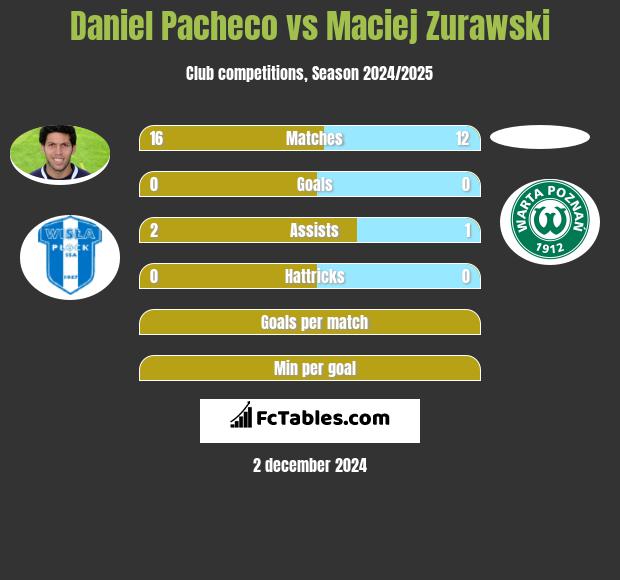 Daniel Pacheco vs Maciej Zurawski h2h player stats