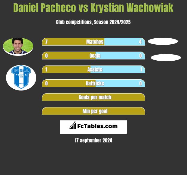 Daniel Pacheco vs Krystian Wachowiak h2h player stats