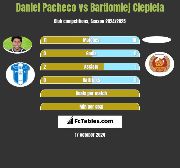 Daniel Pacheco vs Bartlomiej Ciepiela h2h player stats